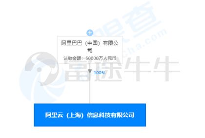 馬云再出手 豪擲5億上海設立阿里云公司，聚焦信息系統運維服務