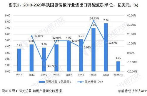 深度分析 2021年中國覆銅板行業進出口現狀、區域市場分布及國營貿易管理